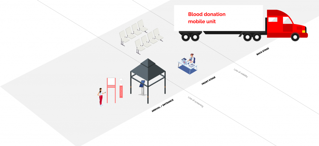 Solution set-up for blood donation mobile unit