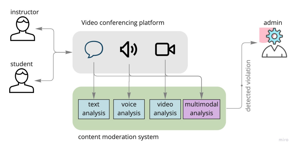 Example of a multimodal environment where content moderation needs to be carried out.