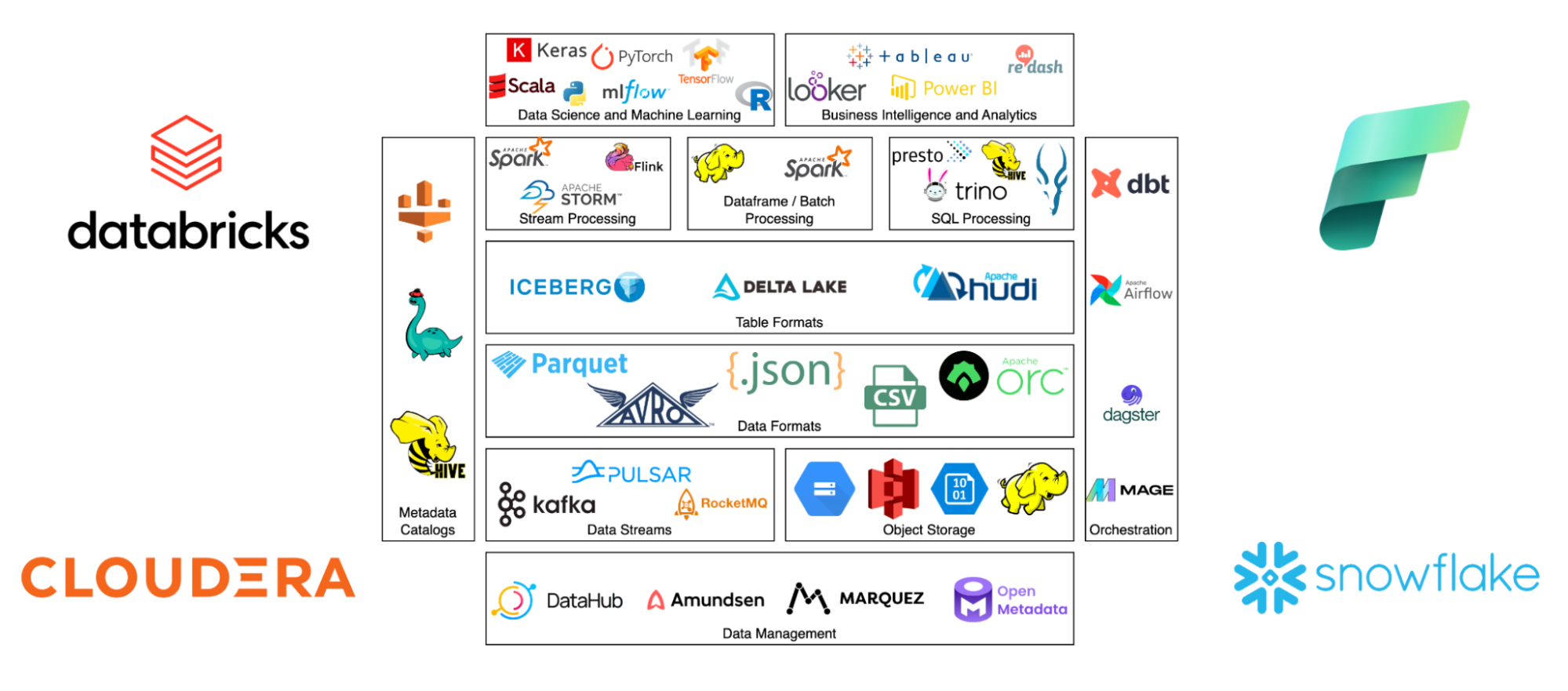 Infographic of data platform services and tools, including Databricks, Cloudera, and Snowflake logos, categories such as Data Science and Machine Learning with Keras, PyTorch, and TensorFlow, Business Intelligence and Analytics with Tableau and Power BI, SQL Processing with Presto and Hive, among others.